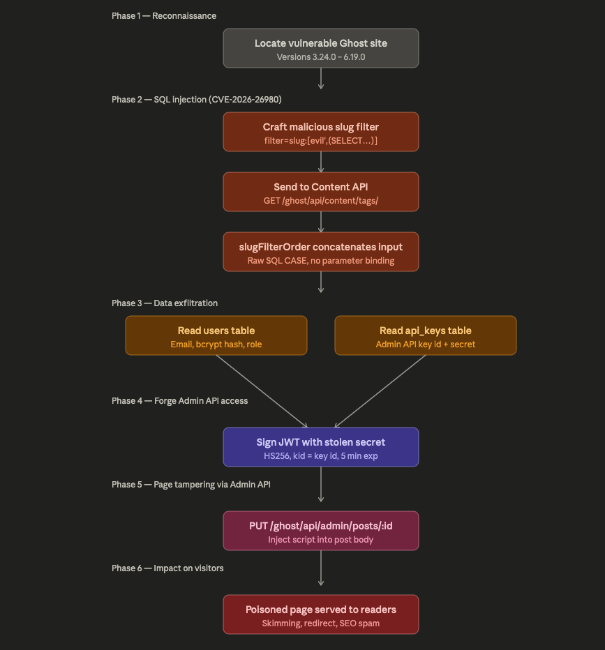 cve_2026_26980.png