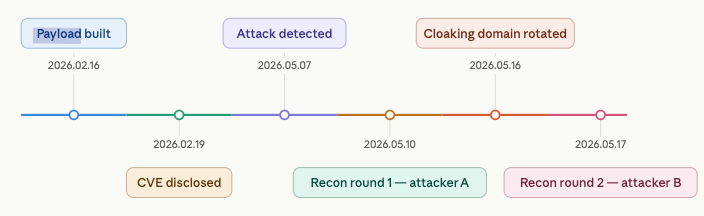 Ghost CMS Poisoning Incident Timeline