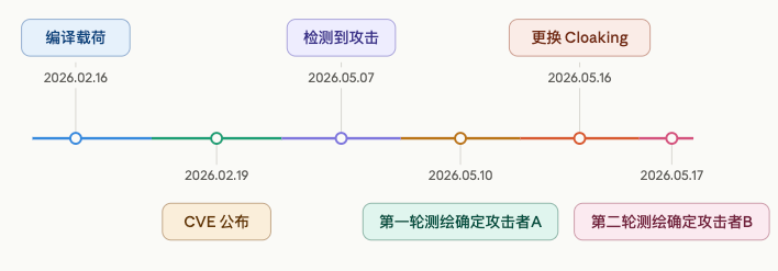 Ghost CMS投毒事件时间线